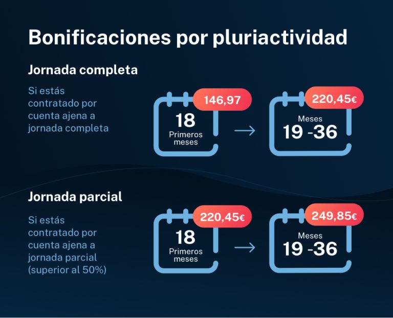 6 Tipos De Bonificaciones Para Autónomos ~ Declarando