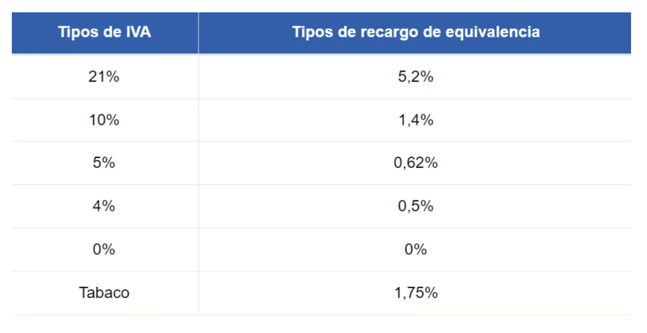 tabla recargo