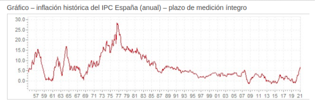 gráfica del IPC en España