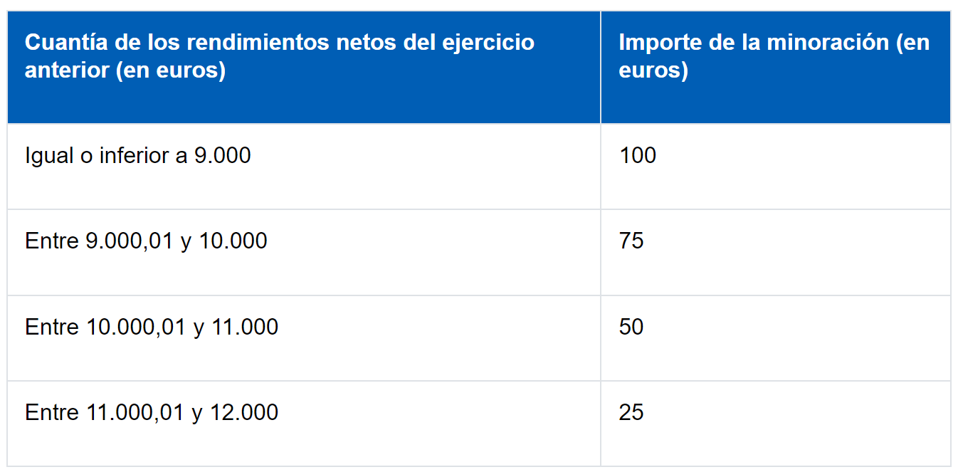 Tramos con la minoración del artículo 110.3 del reglamento de IRPF que Hacienda aplica en el modelo 130.