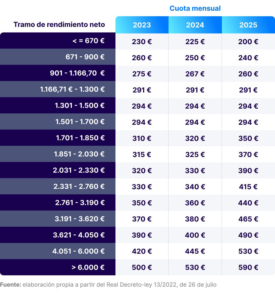 Nueva Cuota De Autónomos 2023 ¿cómo Te Afectará ~ Declarando 5078