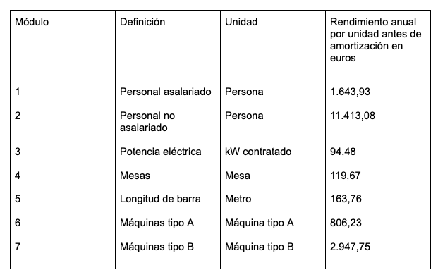 Una tabla donde se explica información sobre los autónomos por módulos