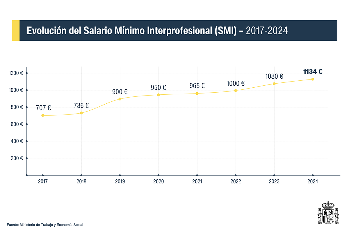 Evolución del SMI desde 2017 a 2024.
