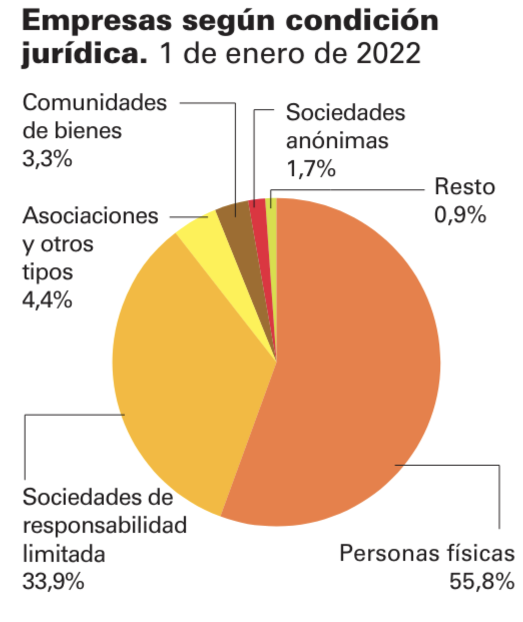 Fuente: España en cifras 2023. Instituto Nacional de Estadística (INE). 