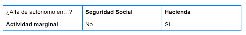 Si la actividad es marginal, no hay que darse de alta en la Seguridad Social, pero sí en Hacienda.