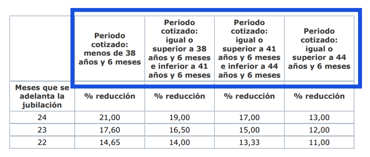 periodo cotizado