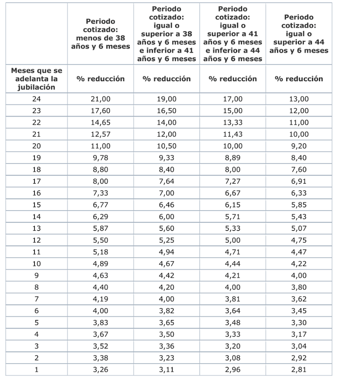 tabla jubilación anticipada autonomos