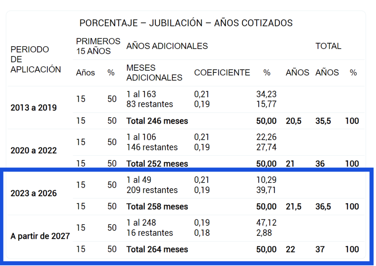 tabla seguridad social