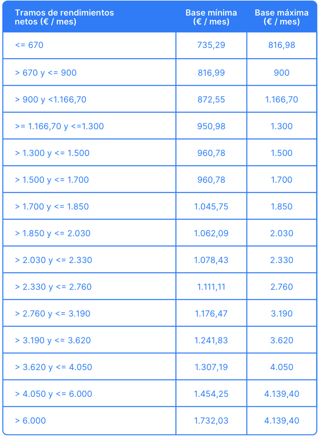 Tabla de cotización de los autónomos en 2024