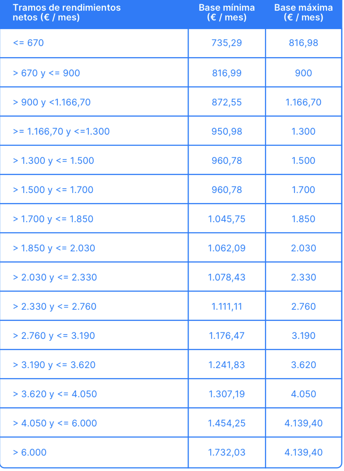 tabla de cotizacion de autonomos