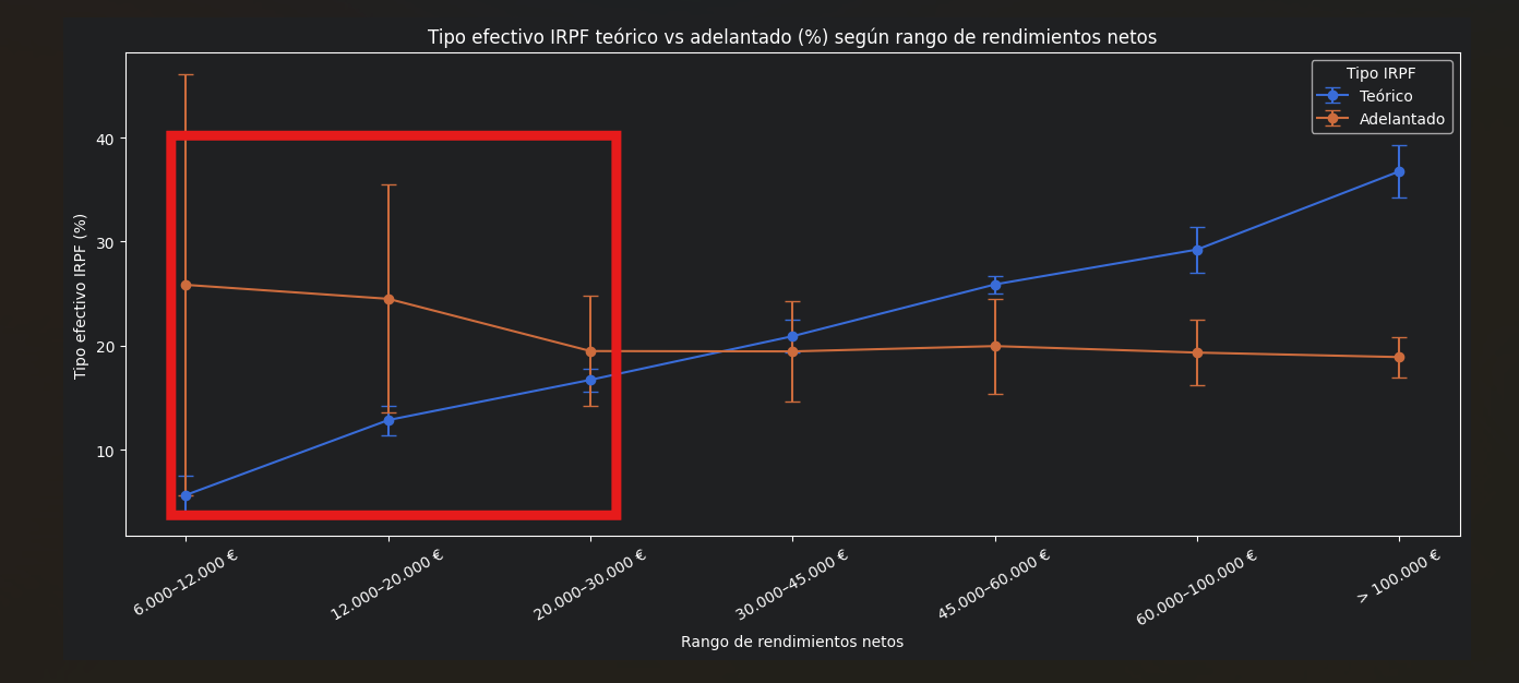 Los autónomos que ganan menos de 20.000 €/año adelantan más IRPF.