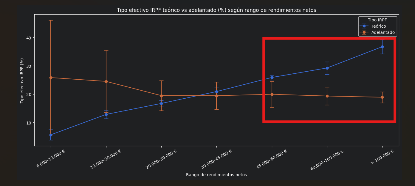 Los autónomos que ganan 45.000 €/año o más adelantan menos IRPF.